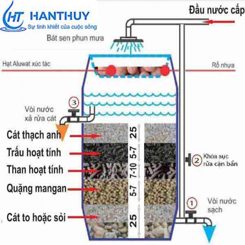 LỌC NƯỚC GIẾNG KHOAN NHIỄM PHÈN TỰ CHẾ TẠI NGHỆ AN