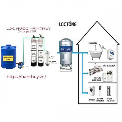 CÁCH LẮP HỆ THỐNG LỌC NƯỚC TỔNG SINH HOẠT GIA ĐÌNH TẠI NGHỆ AN