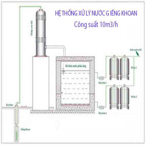 XỬ LÝ NƯỚC GIẾNG KHOAN TỐT NHẤT Ở NGHỆ AN