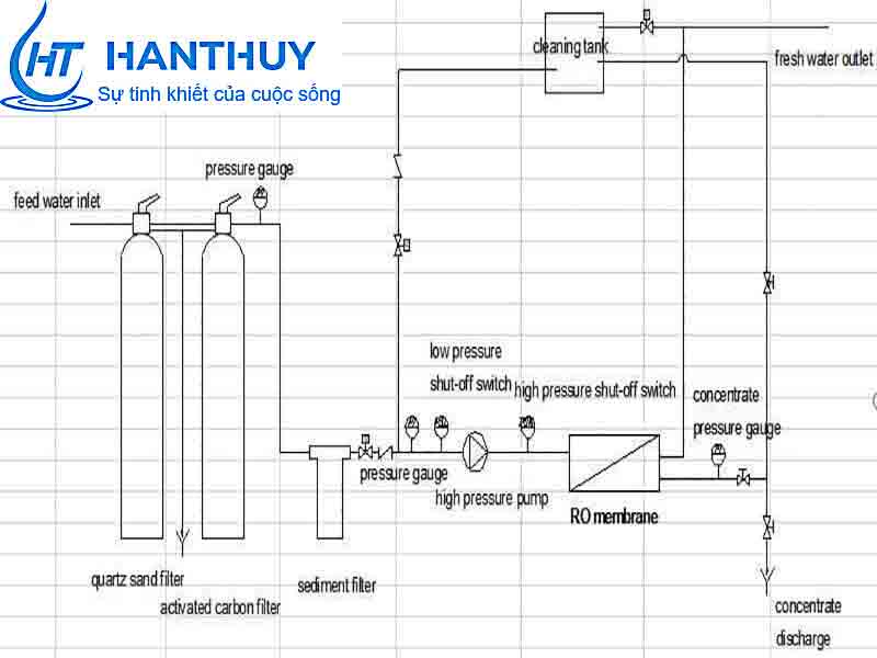 Sơ đồ hệ thống lọc nước nhiễm mặn,nước lợ