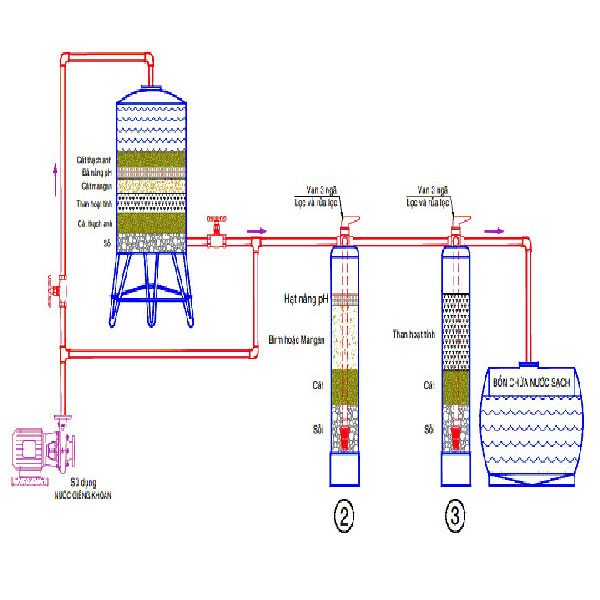 Lắp đặt hệ thống nhiễm  phèn