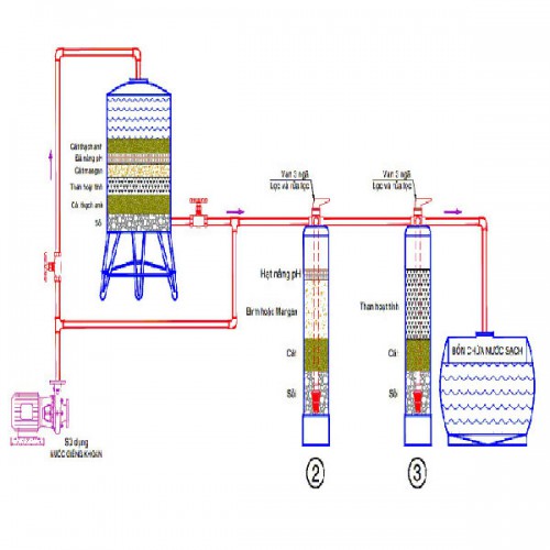 LẮP ĐẶT HỆ THỐNG LỌC NƯỚC PHÈN TẠI NGHỆ AN