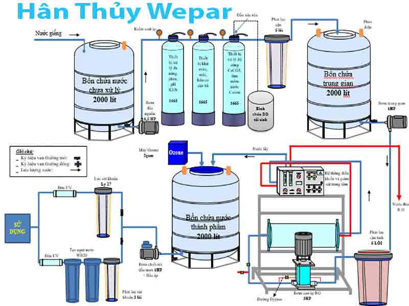 Sơ đồ hệ thống lọc nước công nghiệp sản xuất nước tinh khiết cho bệnh viện
