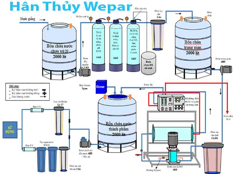 Sơ đồ cấu tạo và sơ đồ nguyên lý máy lọc nước công nghiệp